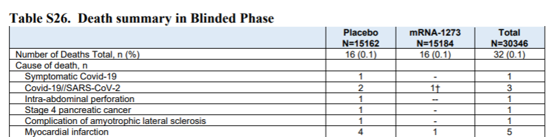 Table showing number of Covid-19 deaths in the control and vaccination groups for the Moderna trial