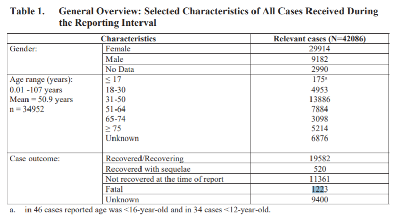 Table showing 1223 recorded deaths from Pfizer vaccine