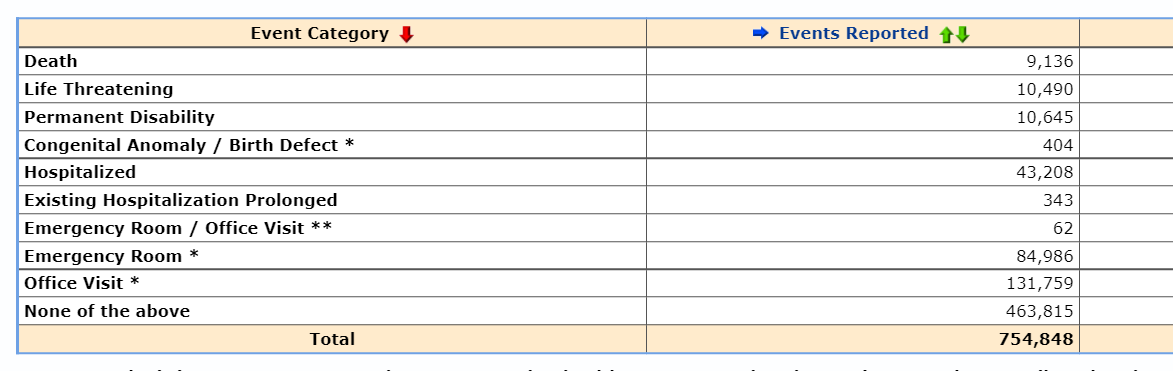 Vaccine adverse events table for Covid-19 vaccines, showing 9136 deaths and 754848 total reports