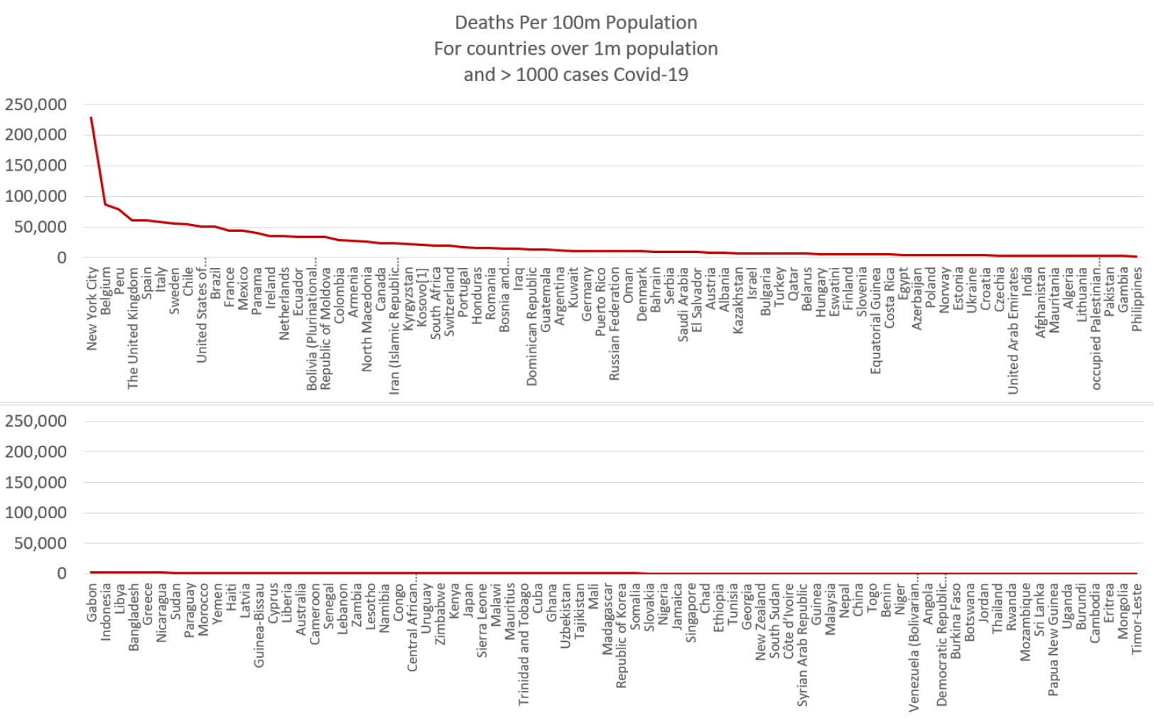 Covid-19 deaths by country per 100m population (Sept. 2020).