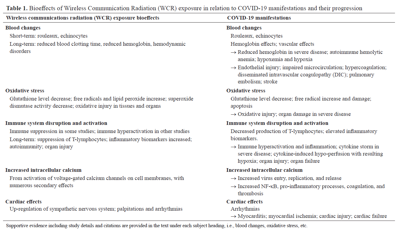 table showing bioeffects of wireless communication radiation exposure in relation to COVID-19 manifestations and their progression