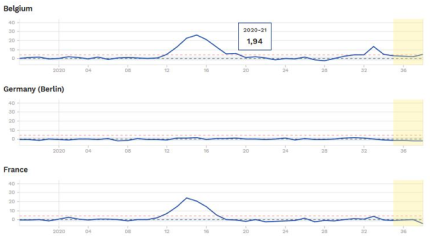 Graph showing the Z-scores for Belgium, Germany (Berlin) and France from December 2019 to September 2020.