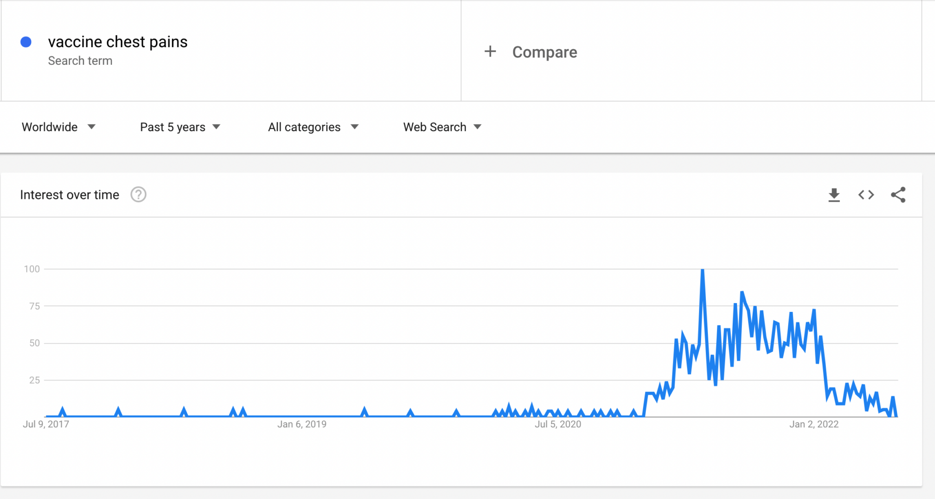 graph from Google Trends showing an huge increase in searches for the term 'vaccine chest pains' immediately after the Covid-19 vaccine roll out