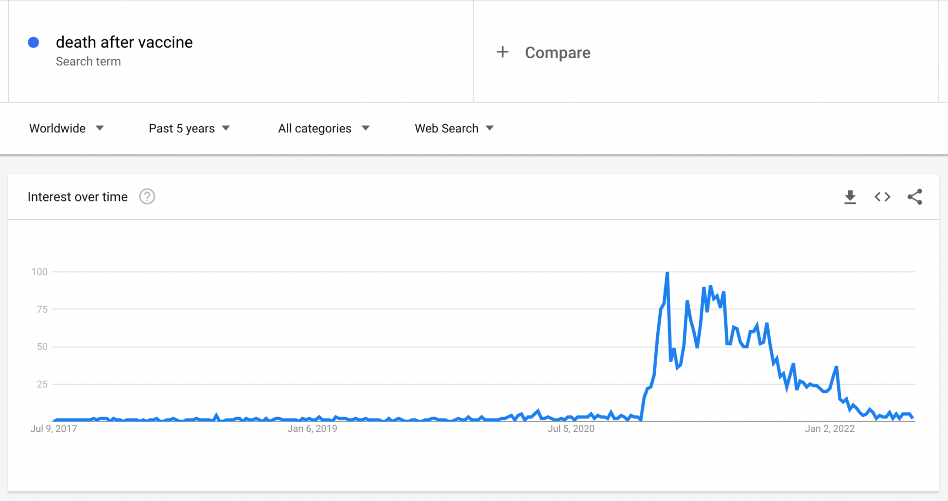 Graph from Google Trends showing an huge increase in searches for the term 'death after vaccine' immediately after the Covid-19 vaccine roll out