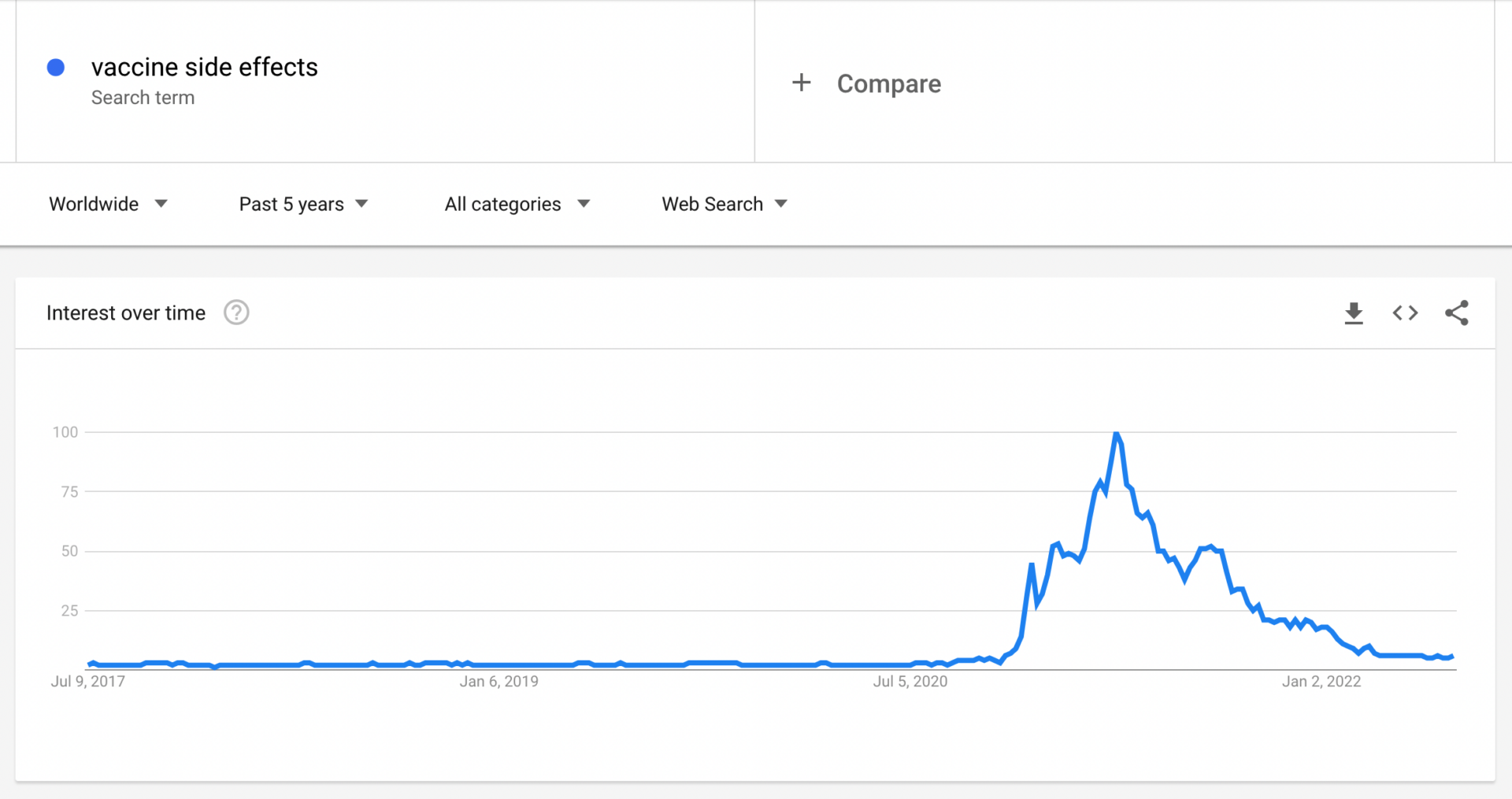 graph from Google Trends showing an huge increase in searches for the term 'vaccine side effects' immediately after the Covid-19 vaccine roll out
