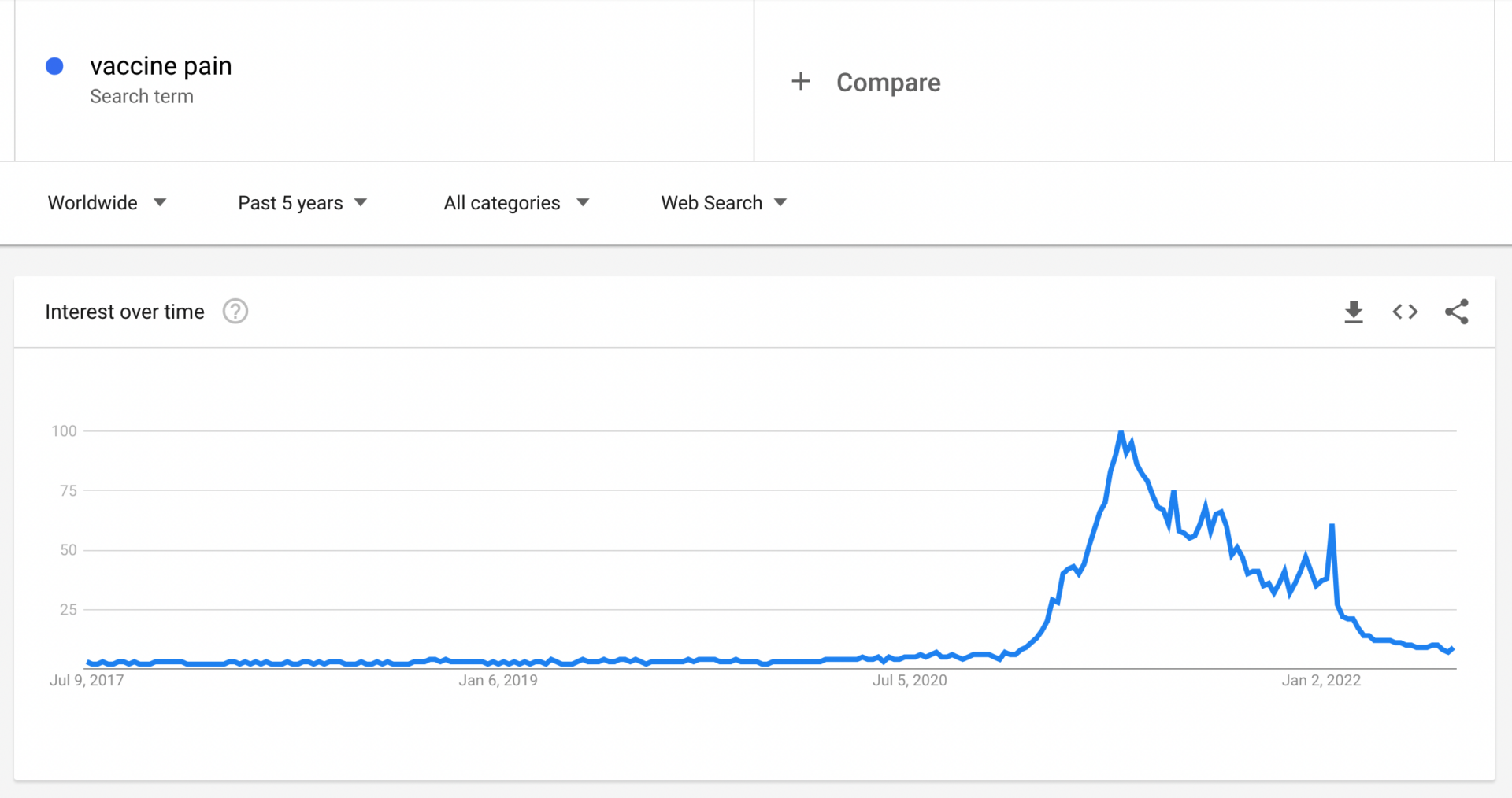 graph from Google Trends showing an huge increase in searches for the term 'vaccine pain' immediately after the Covid-19 vaccine roll out