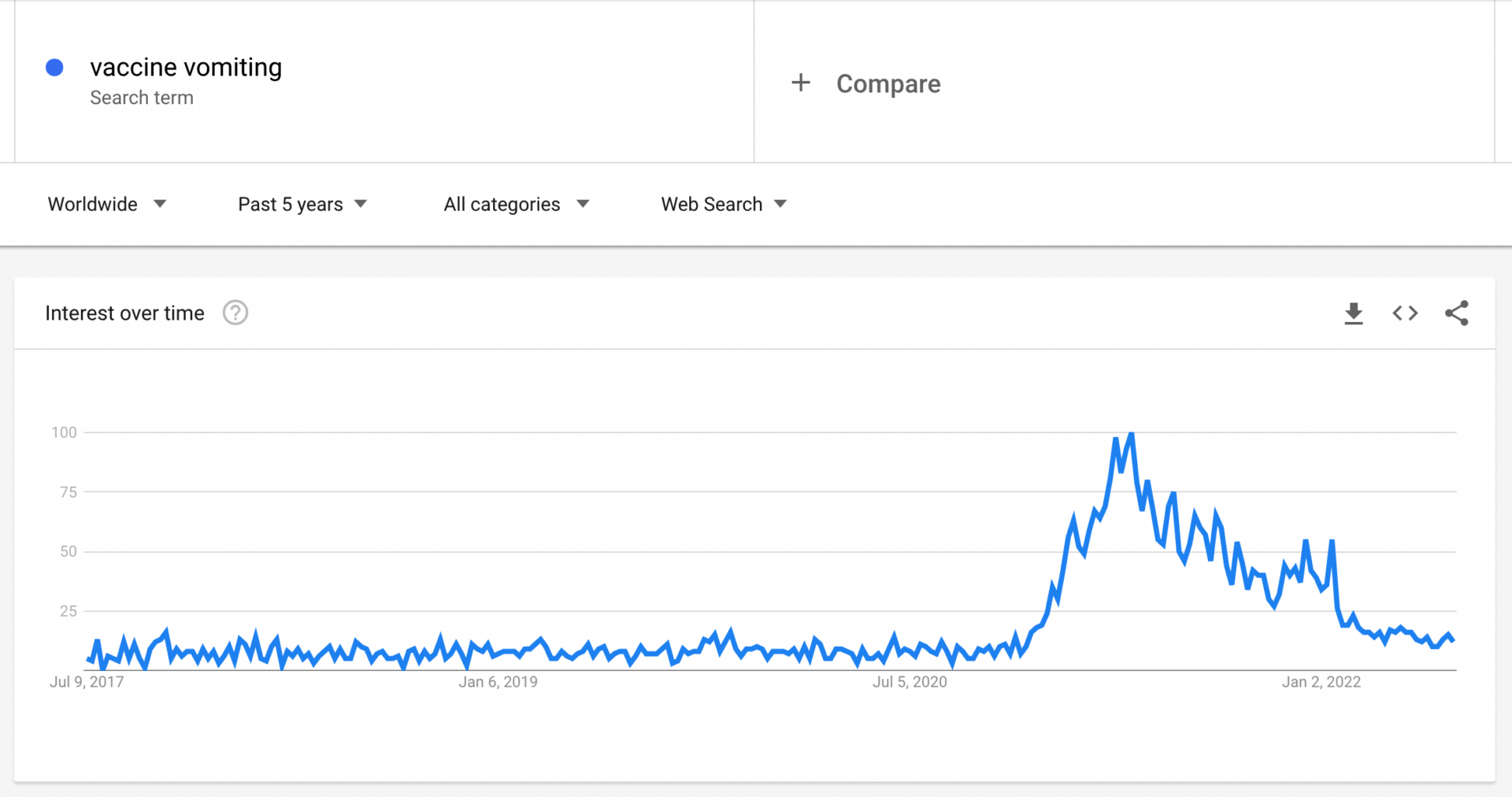 graph from Google Trends showing an huge increase in searches for the term 'vaccine vomiting' immediately after the Covid-19 vaccine roll out