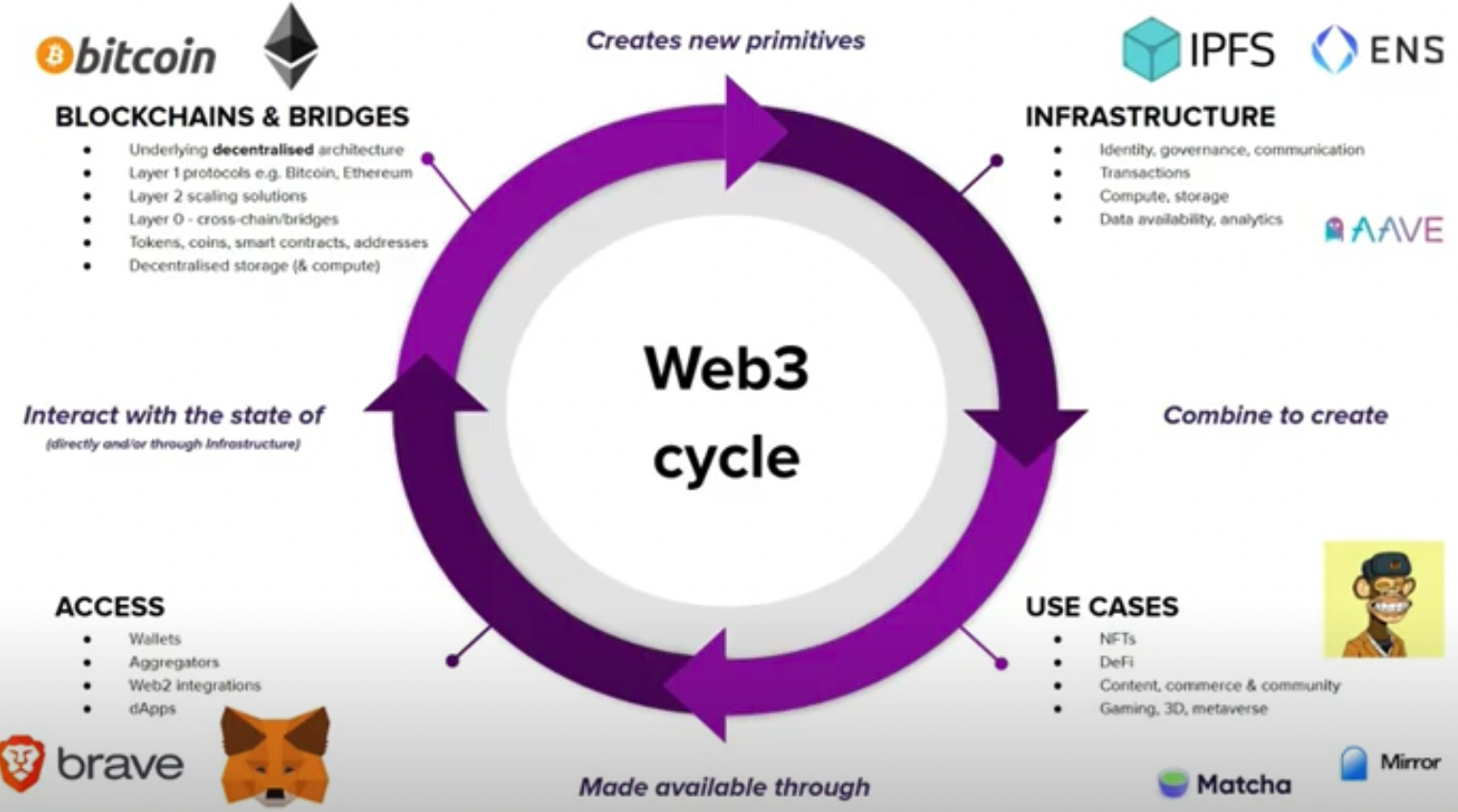 The web3 cycle - a diagram showing the four "layers" of web3.